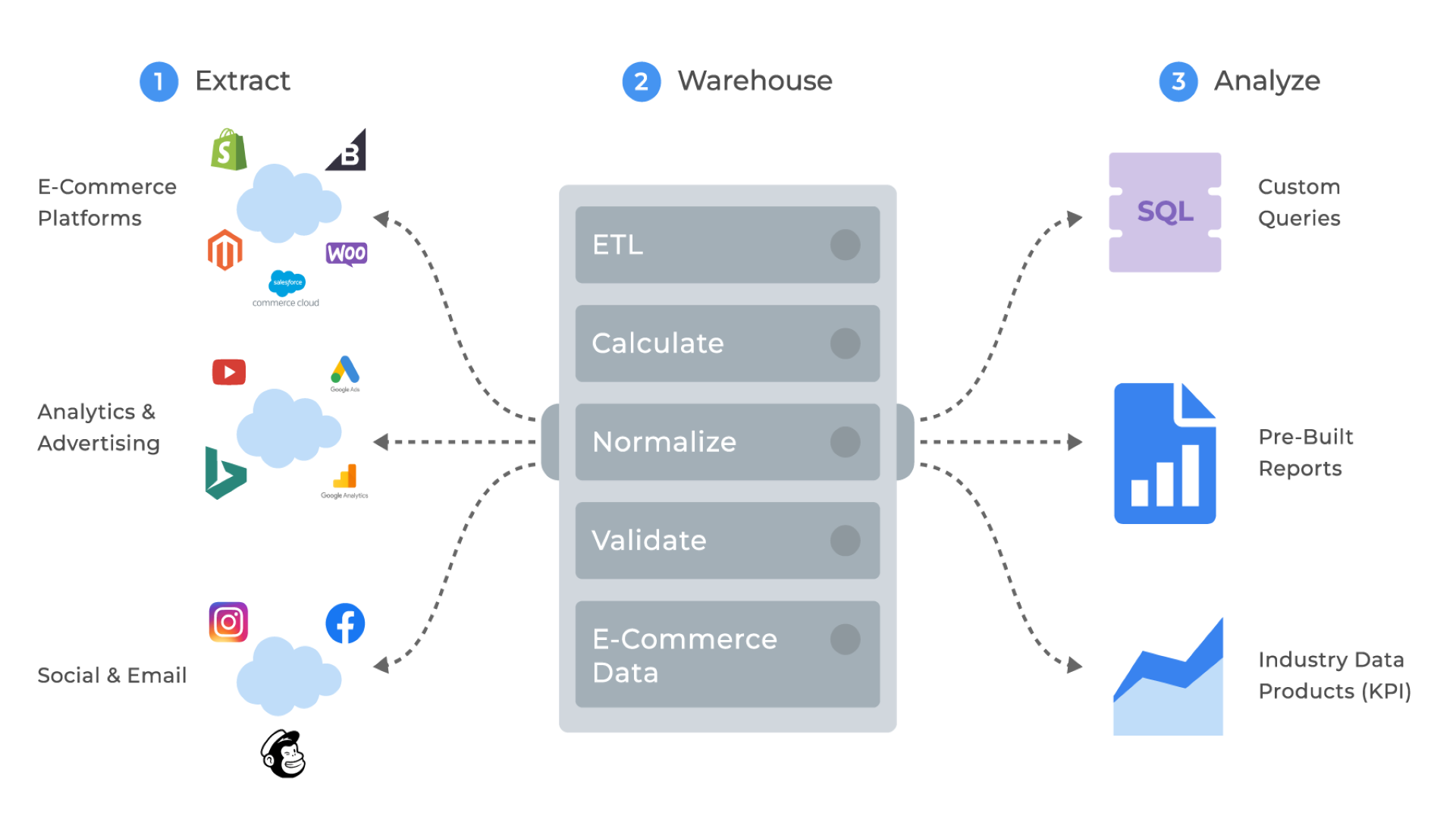 Velocity data warehouse
