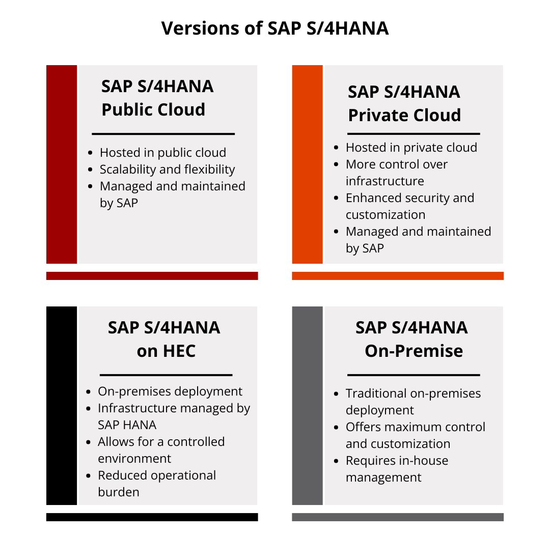 Versions of SAP S4HANA - SAP ECC to S/4HANA Migration