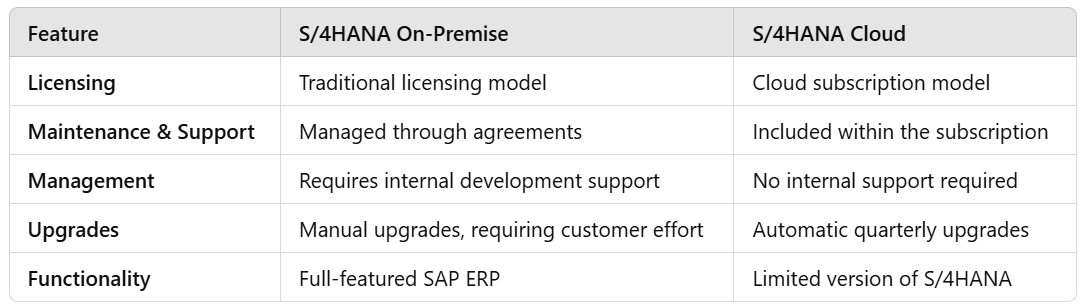 Main Differences Between On-Premise and SAP S/4HANA Cloud