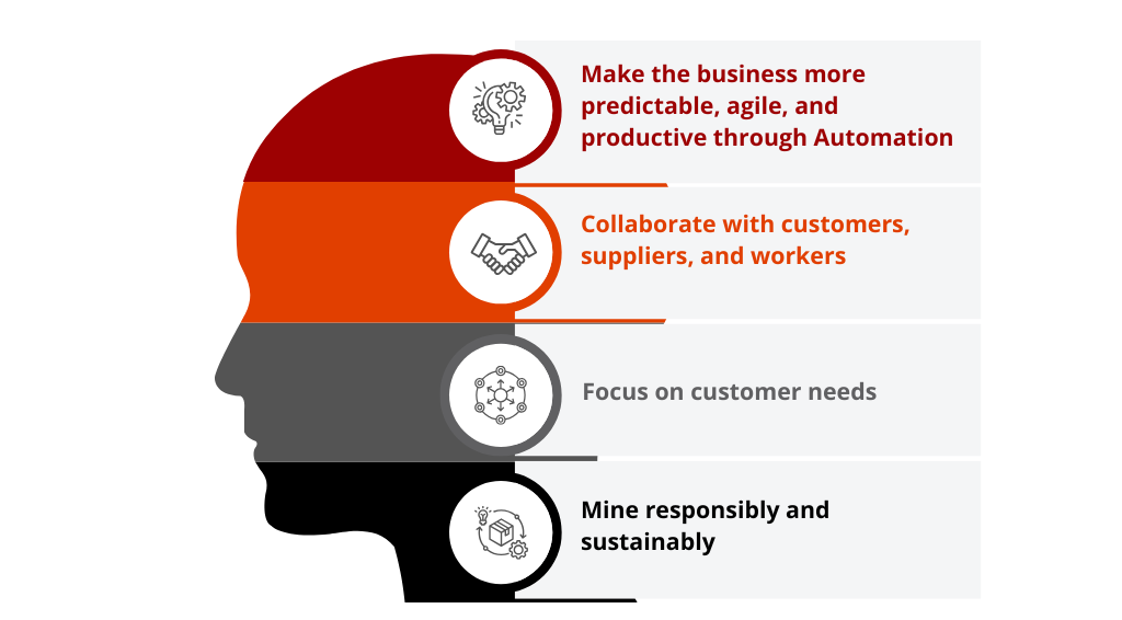 Strategic Priorities Powered by RISE with SAP for Mining Industry 