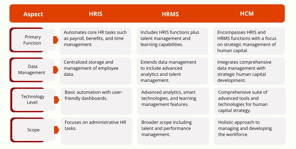 HRIS (Human Resources Information System) VS HRMS (Human Resources Management System) VS HCM (SAP Human Capital Management) 