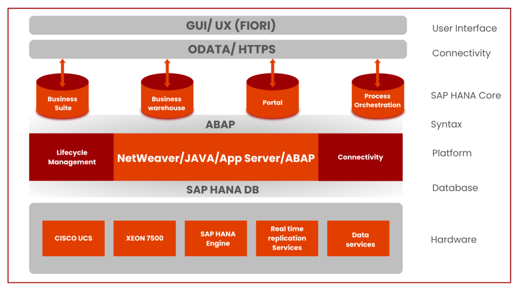 Architecture of SAP S/4HANA 