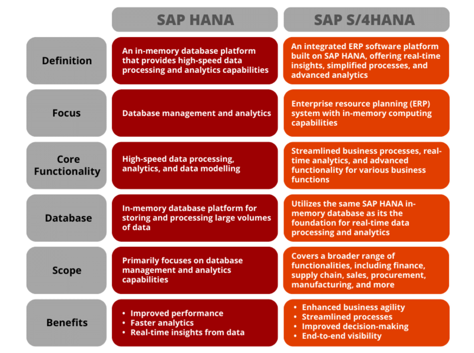 Difference between SAP HANA and SAP S/4HANA 