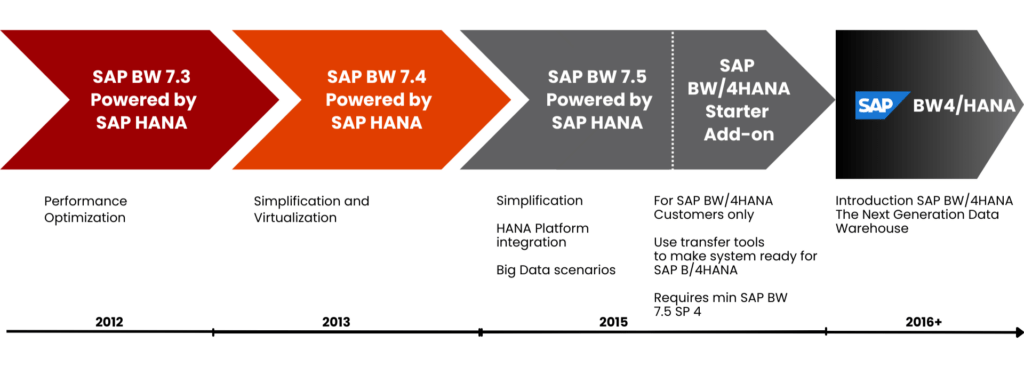 SAP Business Warehouse Evolution