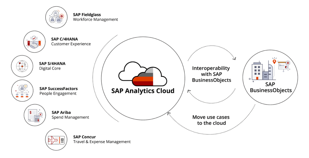 SAP Analytics Cloud Enterprise Edition