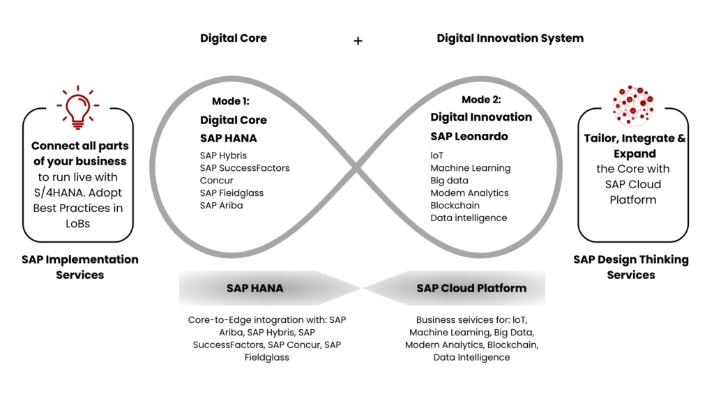 Digital Transformation with SAP S/4HANA 