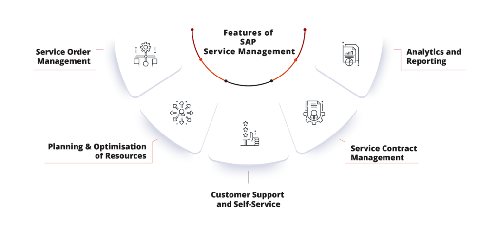 Features of SAP Service Management