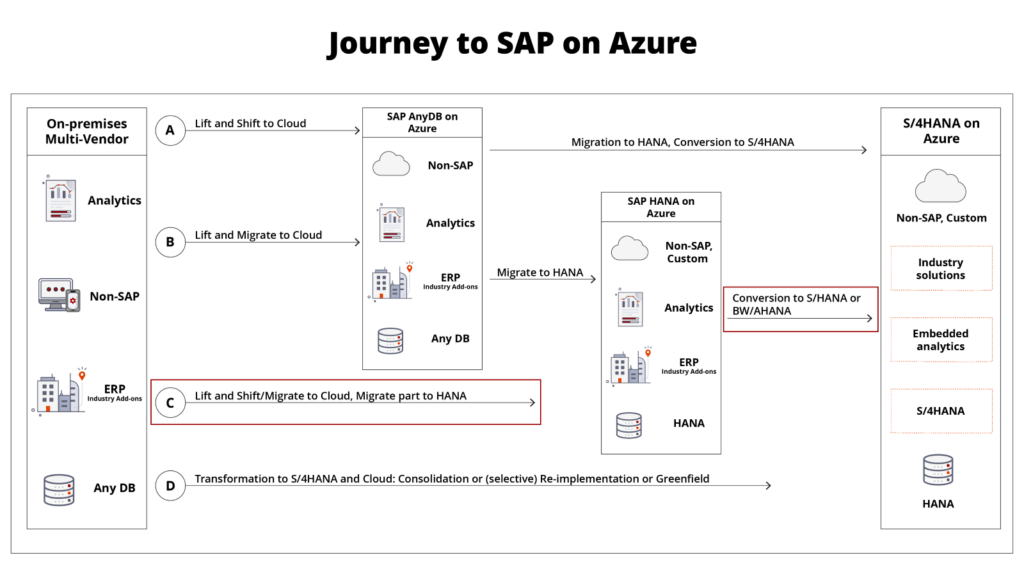 Journey to SAP on Azure