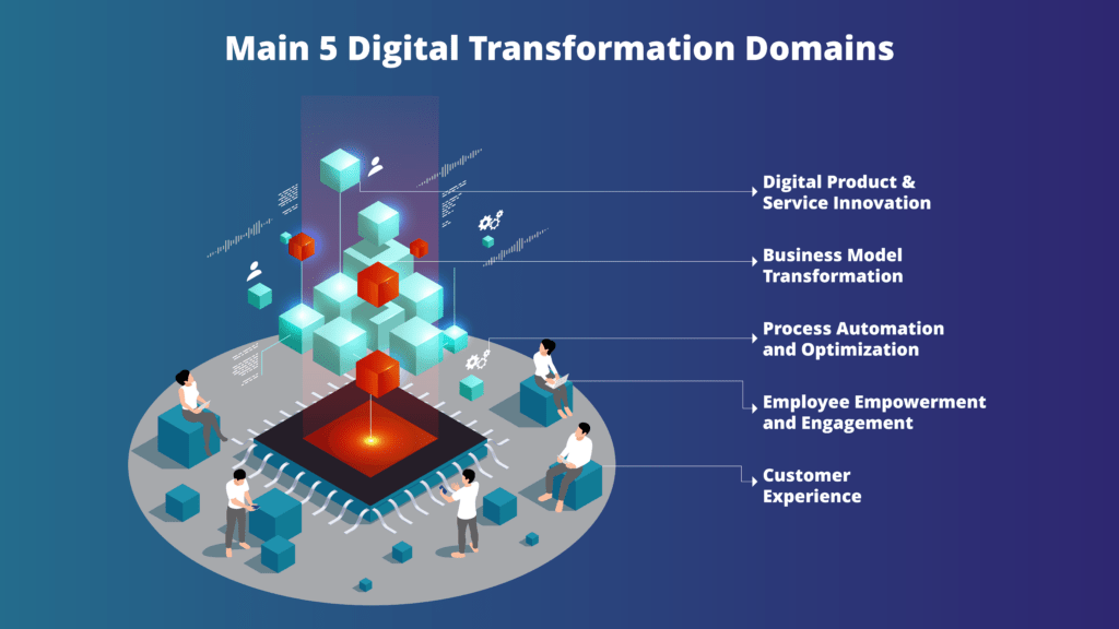 5 Domains of Digital Transformation
