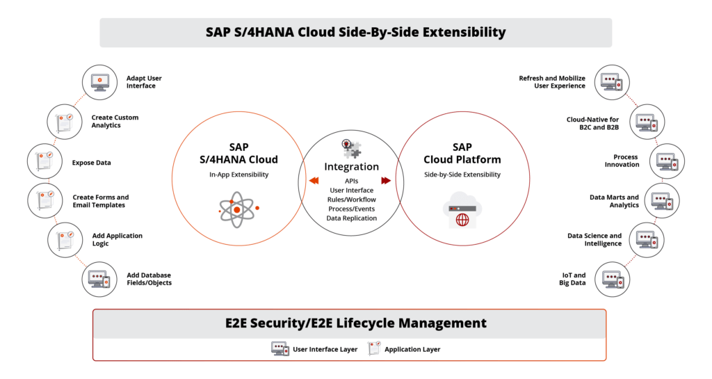 SAP S/4HANA Cloud Side By Side Extensibility