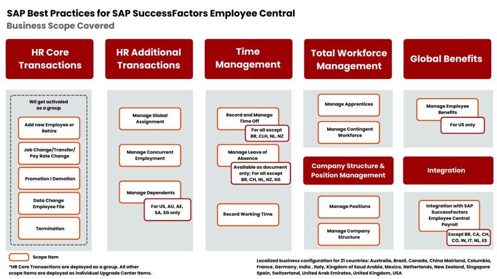 SAP SuccessFactors Employee Central Business Scope