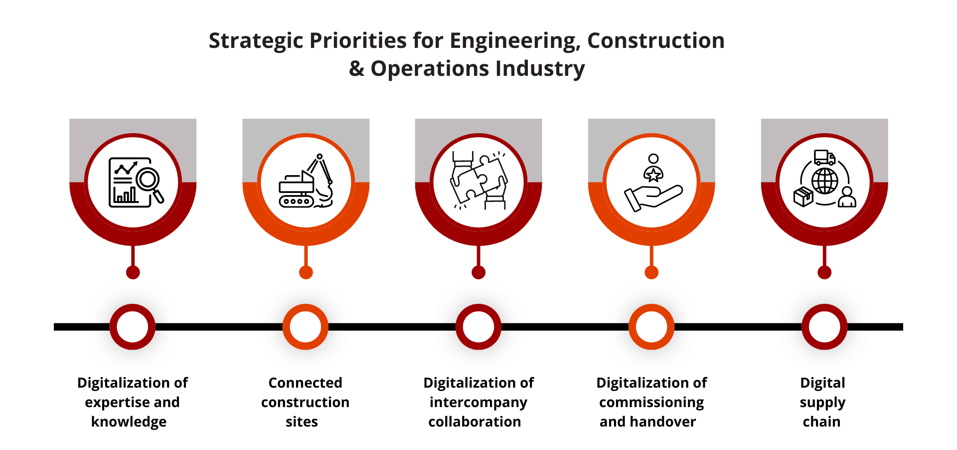 Strategic Priorities for EC&O