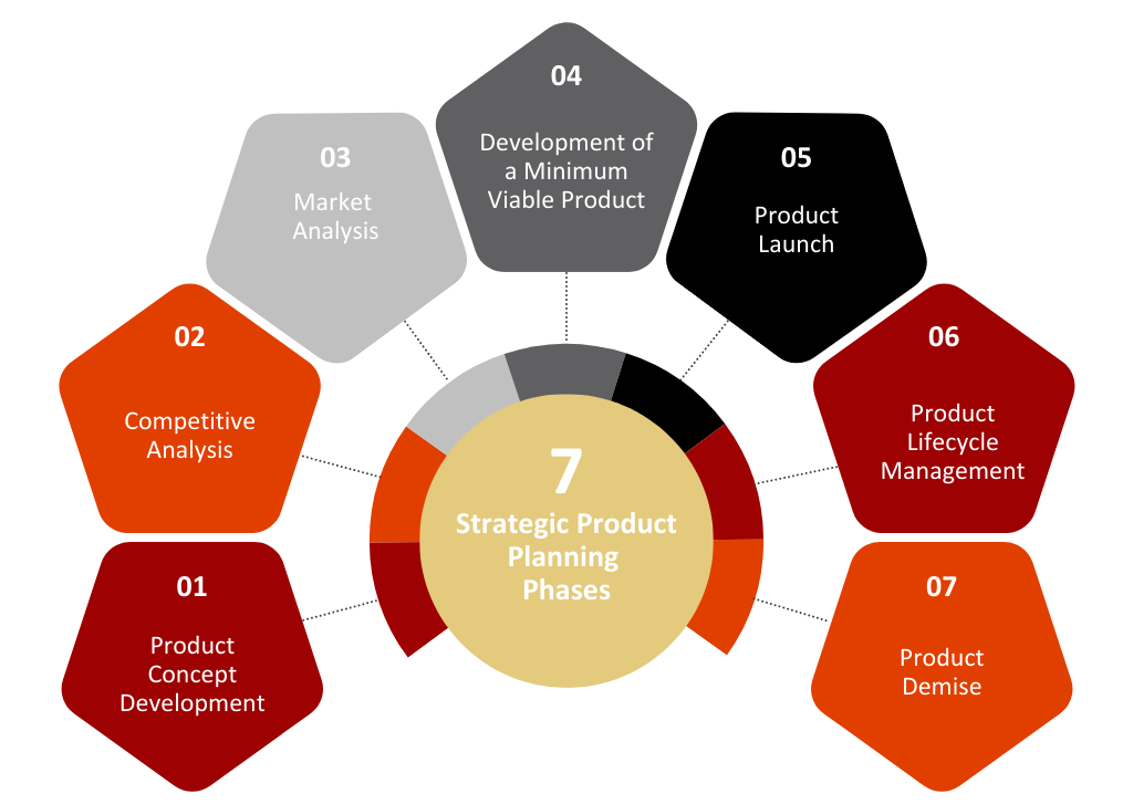 7 Strategic Product Planning Phases