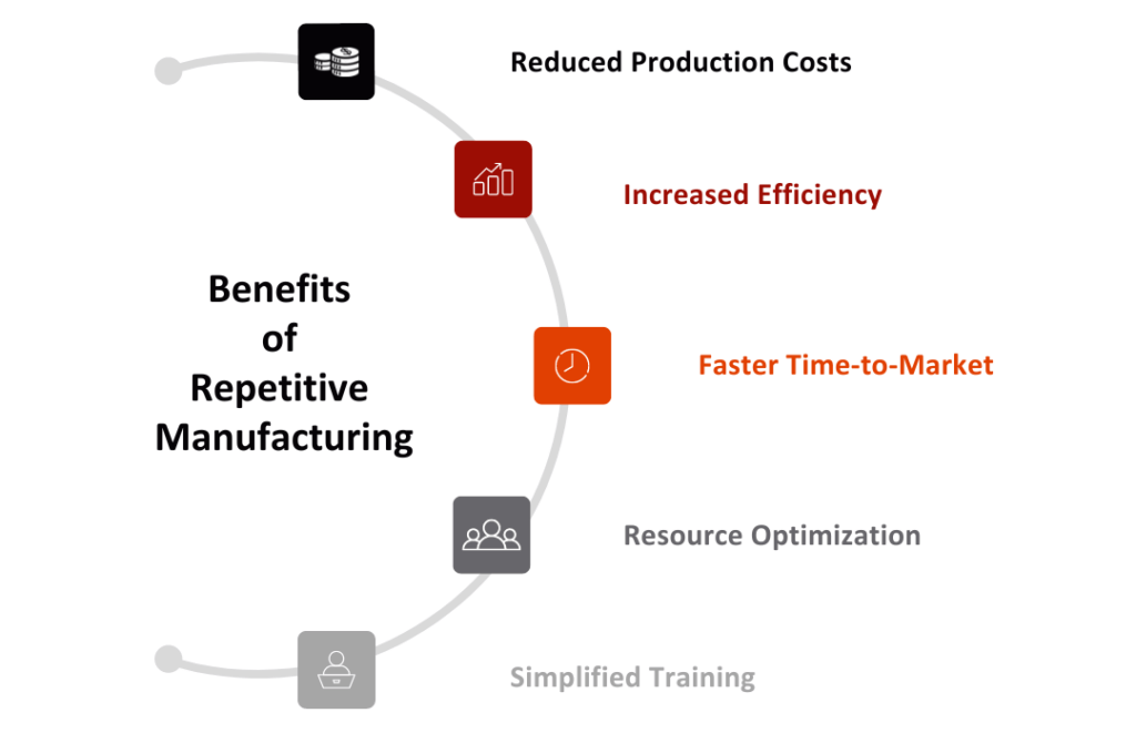 Benefits of Repetitive Manufacturing in SAP PP