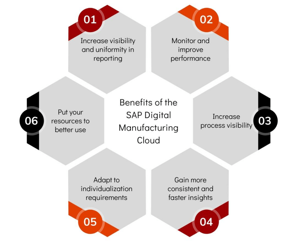 Benefits of SAP Digital Manufacturing Cloud 