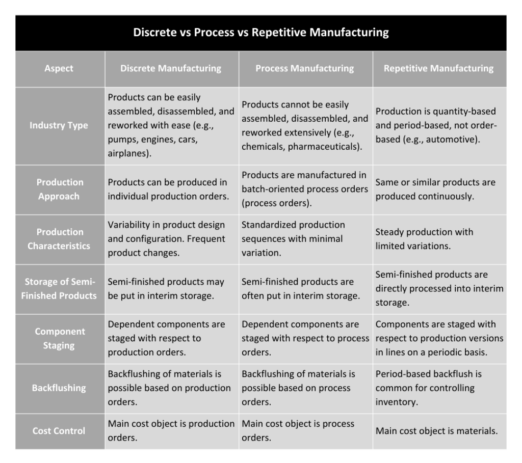 Discrete vs Repetitive vs Process Manufacturing in SAP PP