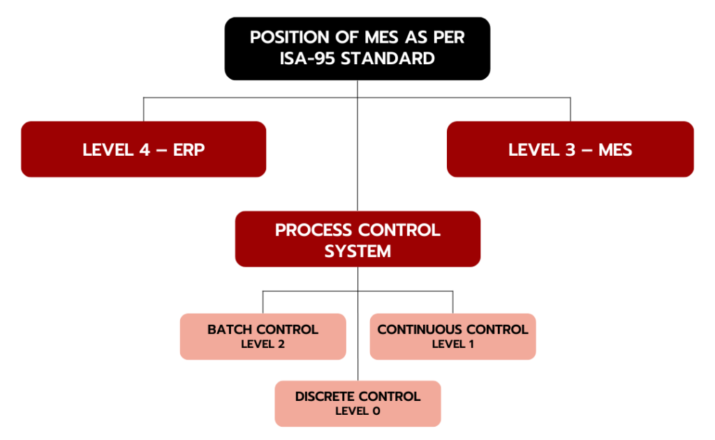 Evolution of MES Standards - SAP Manufacturing Execution