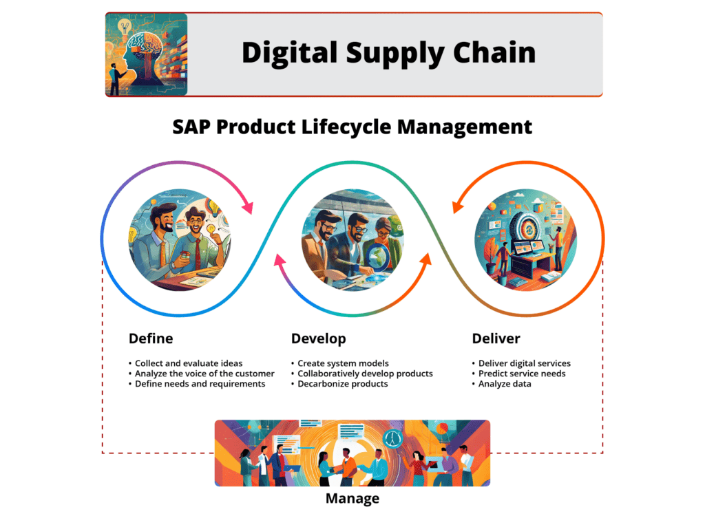 Four Phases of SAP PLM (Product Lifecycle Management)
