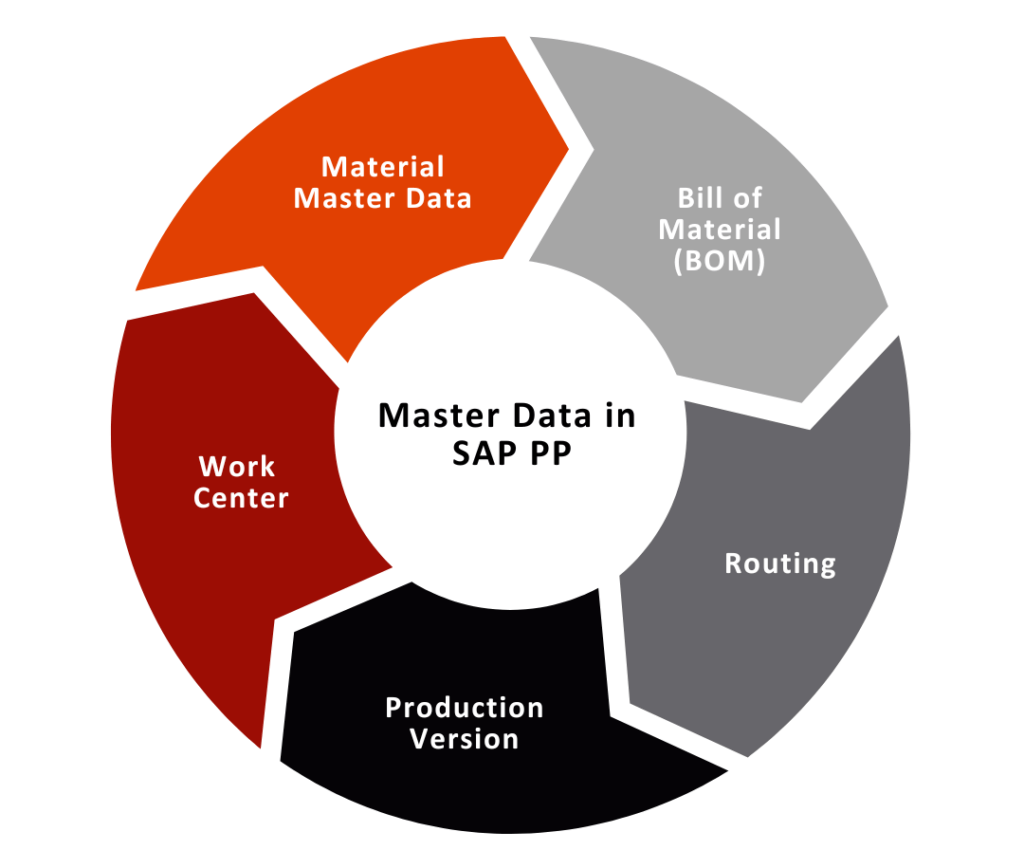 Master Data in SAP PP - Discrete Manufacturing in SAP PP