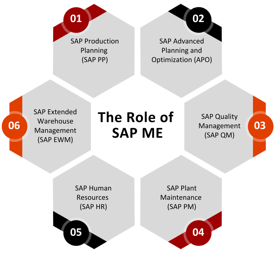 Modules of SAP Manufacturing Execution (SAP ME)