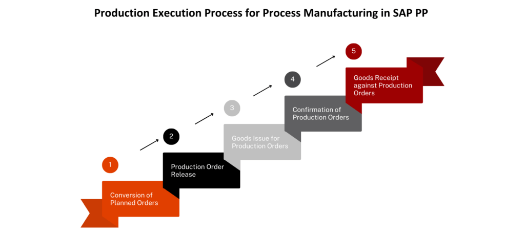Production Execution Process for Process Manufacturing in SAP PP