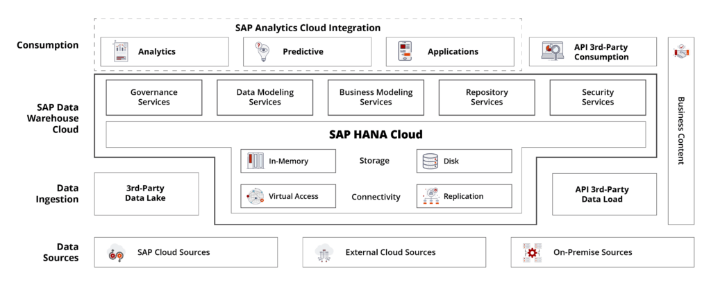 SAP Data Warehouse Cloud Architecture
