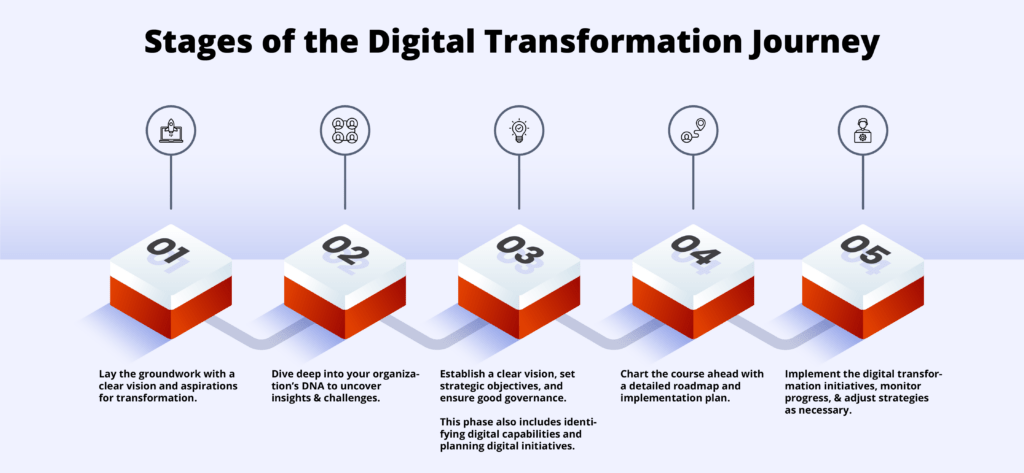 Stages of the Digital Transformation Journey -Digital Transformation and AI