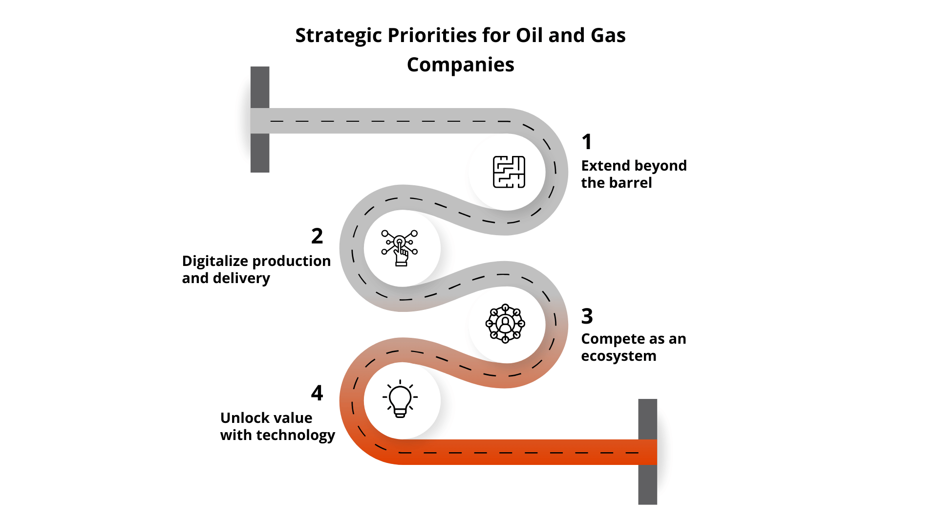 Strategic Priorities for Oil and Gas Companies - Digital Transformation in Oil and Gas