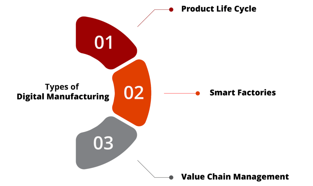 Types of Digital Manufacturing