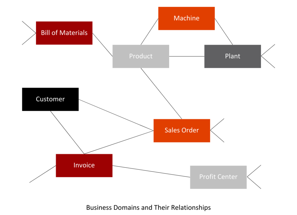 Business Domains and their Relationships - Kaar Tech
