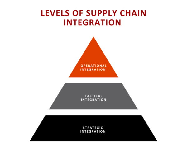 Levels of Integrated Supply Chain Management