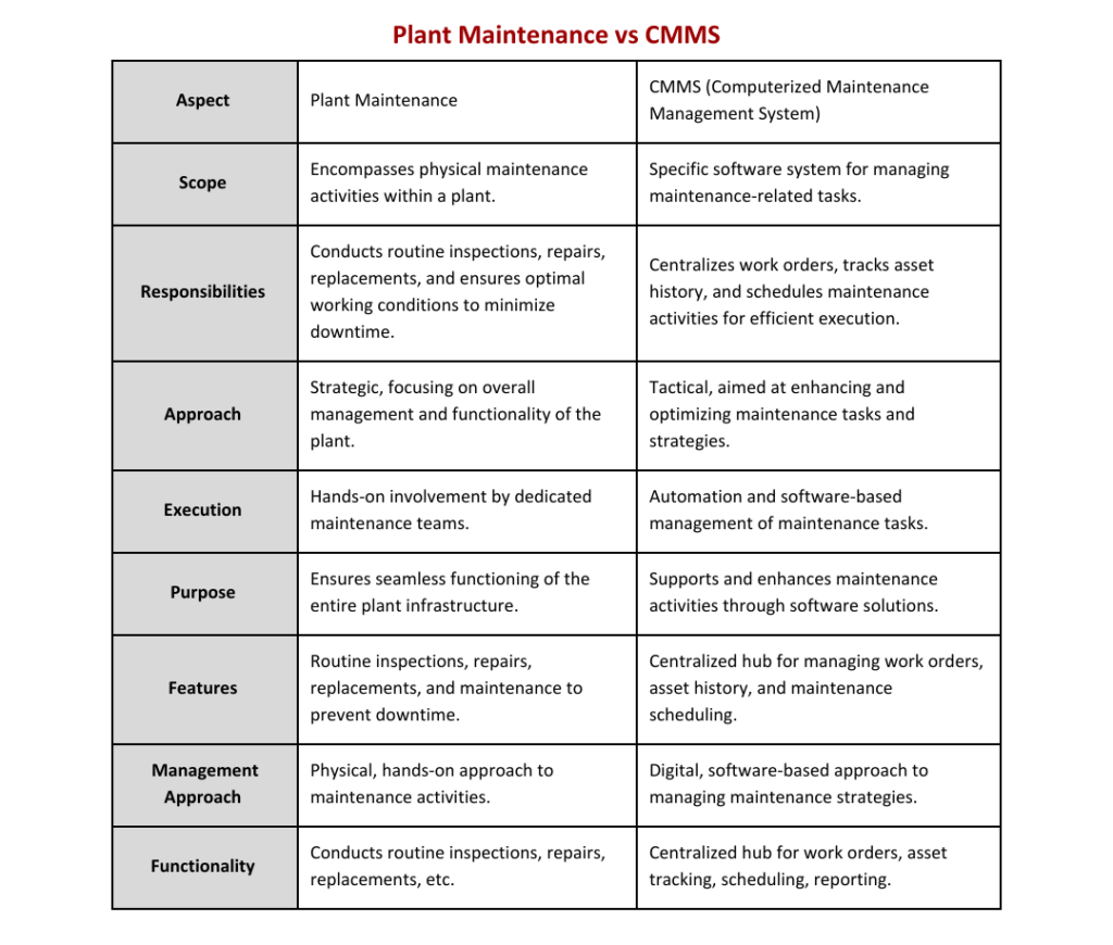 Plant Maintenance vs CMMS