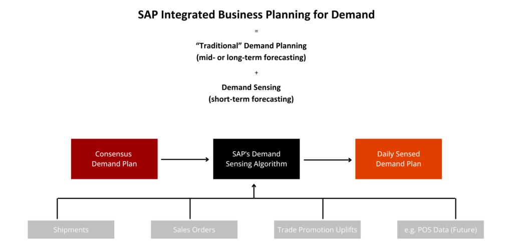 SAP Integrated Business Planning for Demand Sensing