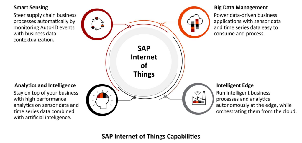 SAP Internet of Things
