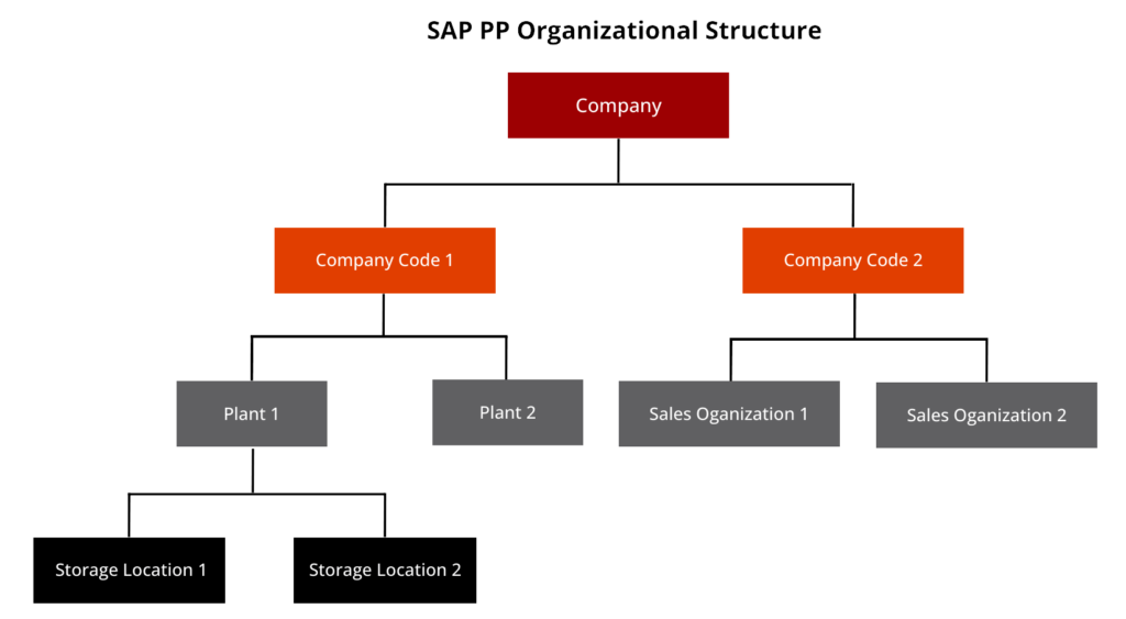 SAP PP Organizational Structure