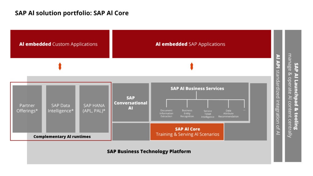 SAP AI Core Key Components - KaarTech