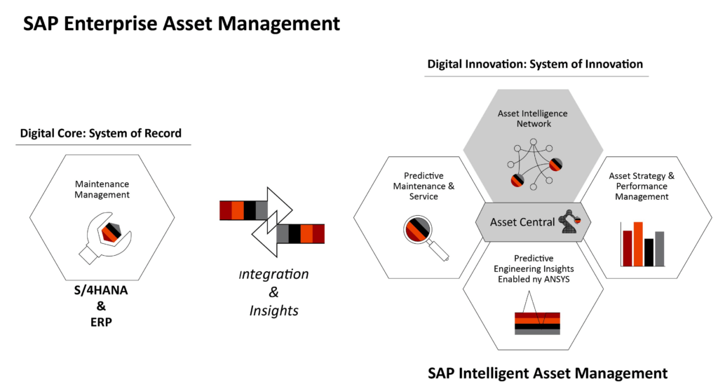 Components of SAP Intelligent Asset Management 