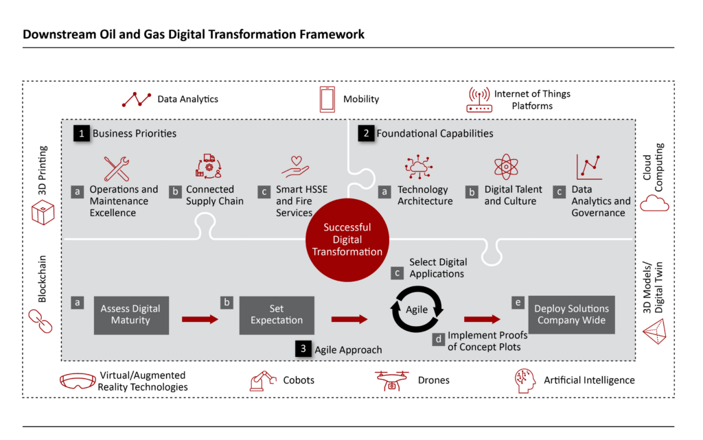 Digital Transformation in Downstream Oil and Gas - The Framework