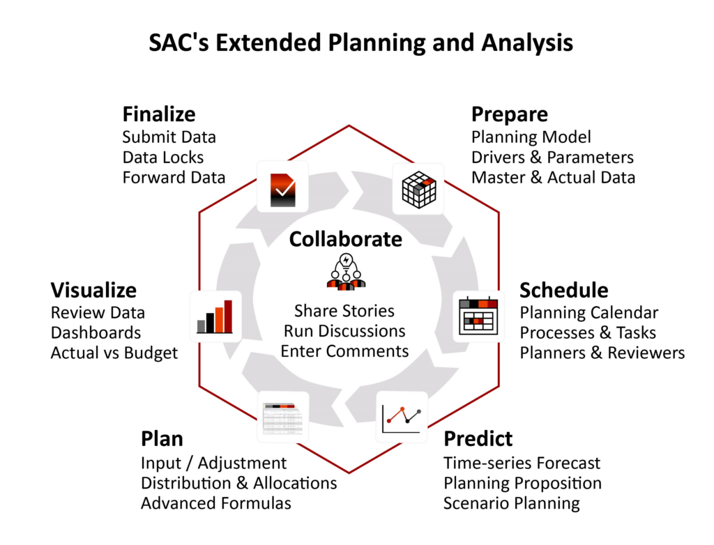 Extended Planning and Analytics with SAP Analytics Cloud