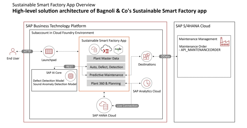 SAP AI core - High-level solution architecture