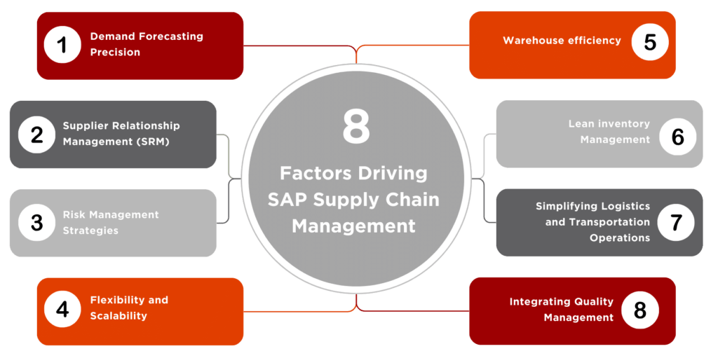 Top 8 factors driving SAP Supply Chain Management 
