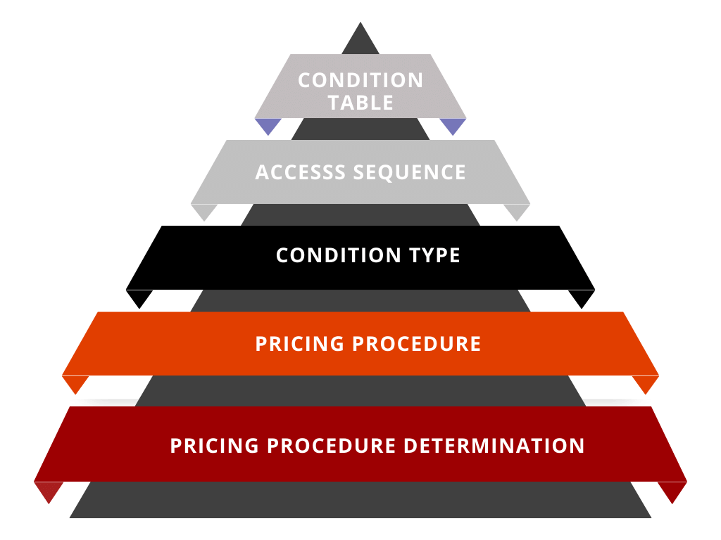 5 steps for configuring pricing procedure in SAP SD 