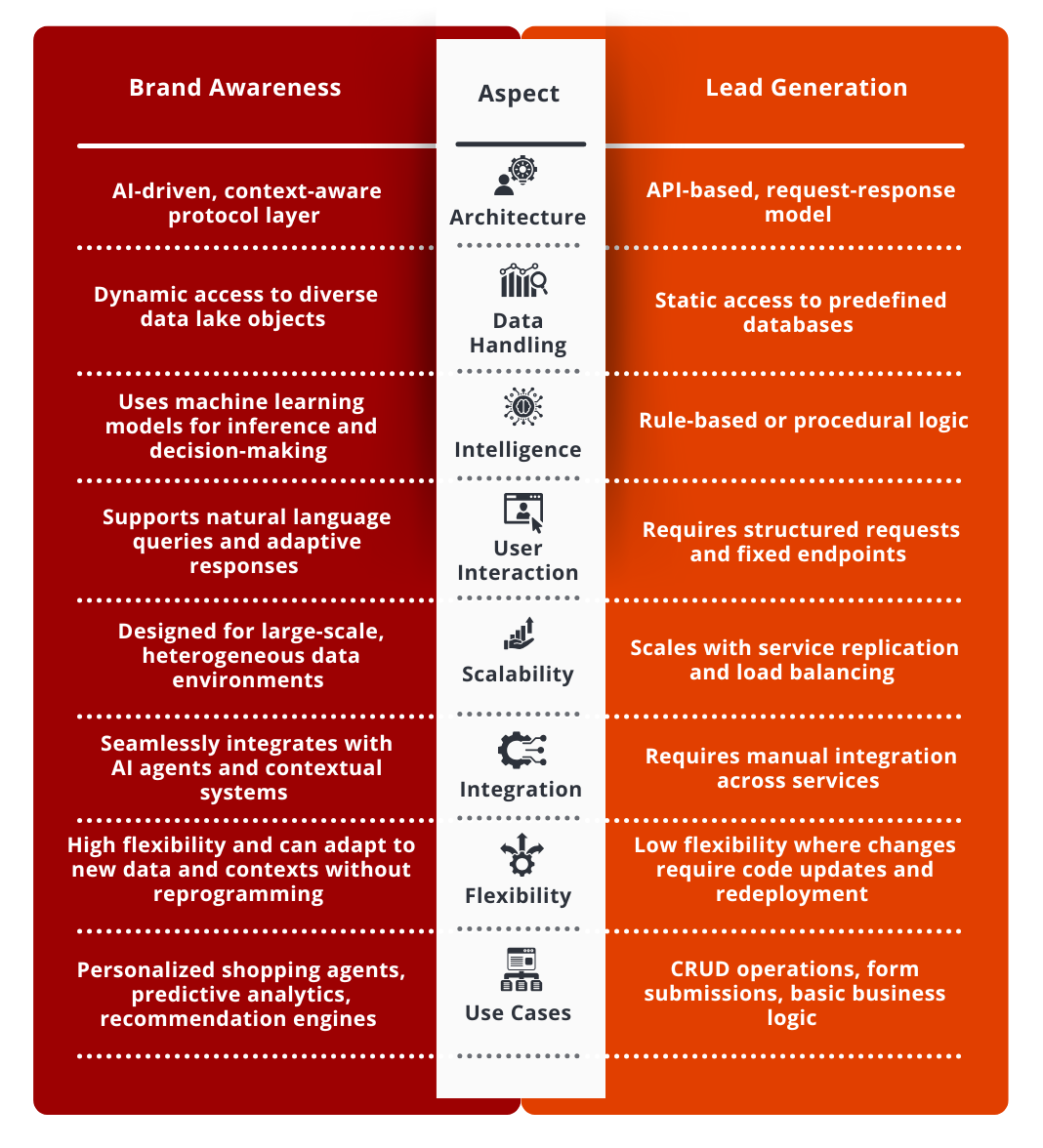 MCP vs. Traditional Web Services