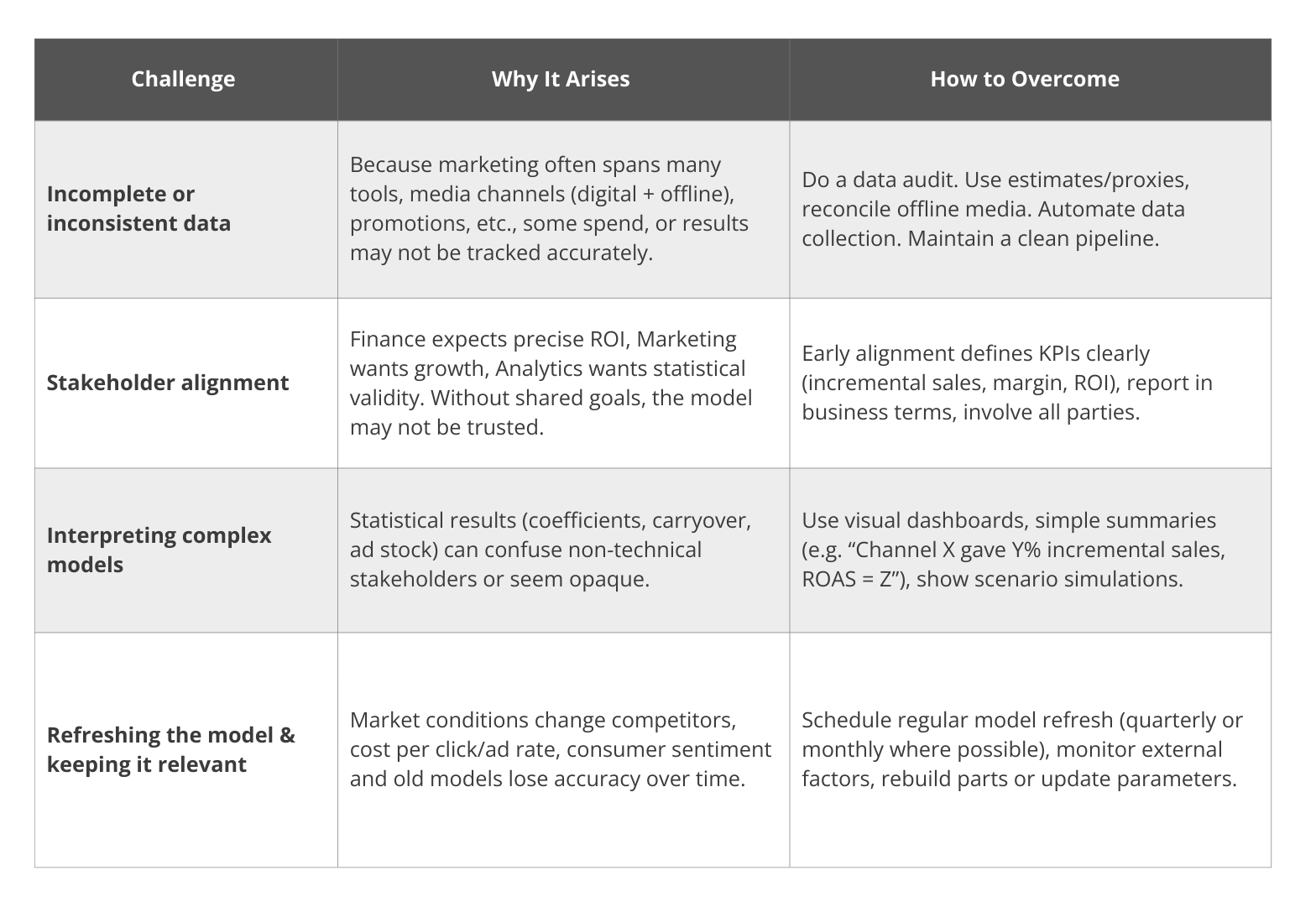 Common Challenges in Marketing Mix Modeling Analytics & How to Overcome Them 