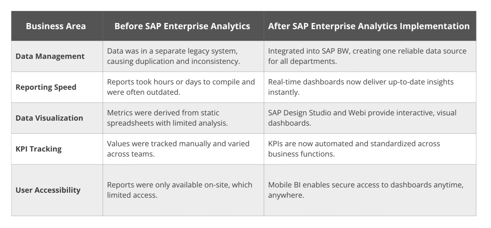 How SAP Enterprise Analytics Transformed Business Decisions 