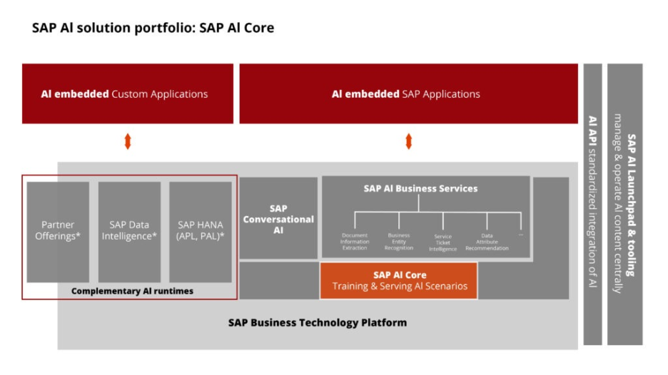 Architecture of SAP BTP AI Core & AI Launchpad on SAP BTP
